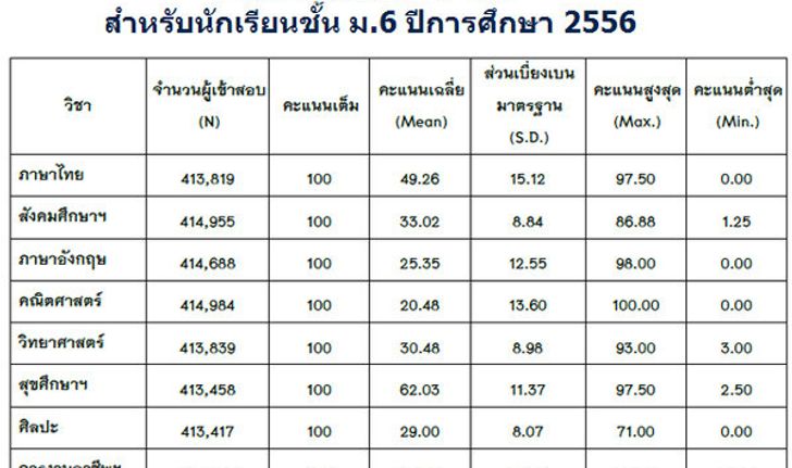 ประกาศผลสอบ O-NET ม.6 ปีการศึกษา 2556