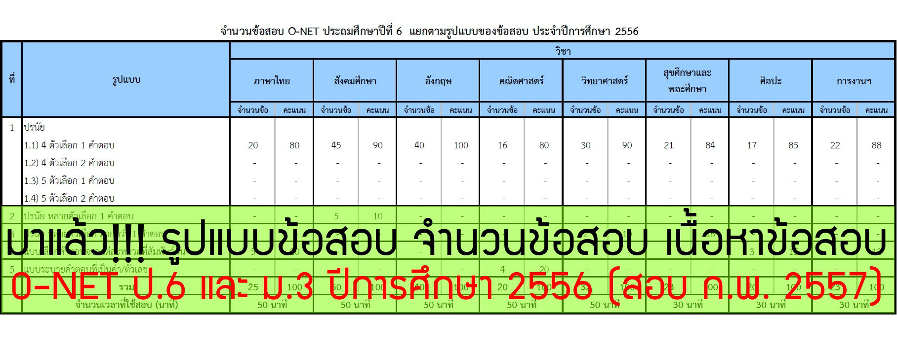 มาแล้ว! รูปแบบข้อสอบ O-NET ป.6 และ ม.3