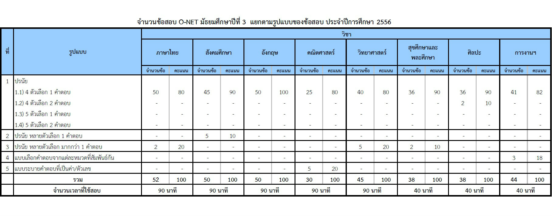 มาแล้ว! รูปแบบข้อสอบ O-NET ป.6 และ ม.3