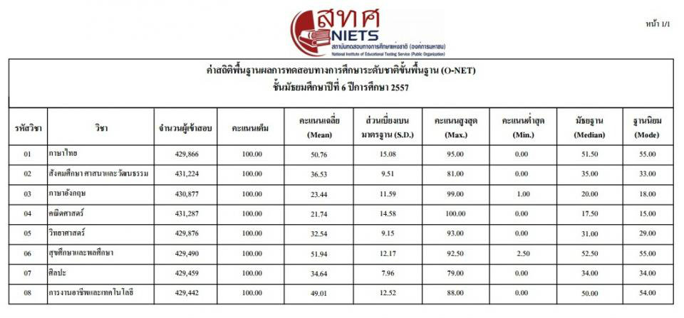 ประกาศ O-Net ม.6 