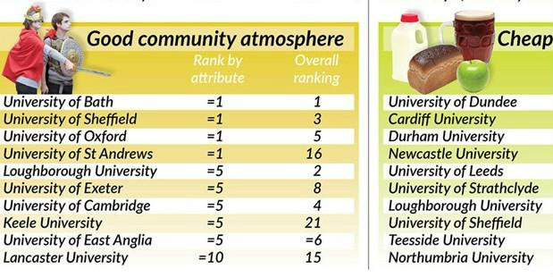 โพลสำรวจม.ในUK