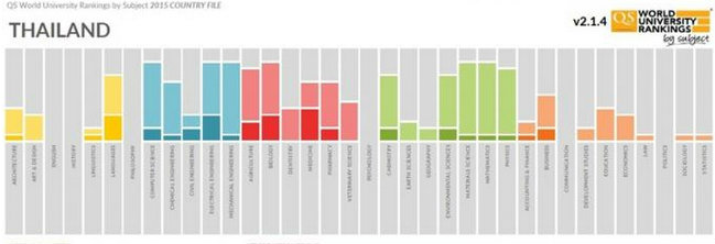10 มหาวิทยาลัยไทย ติดอันดับ QS World University Rankings 