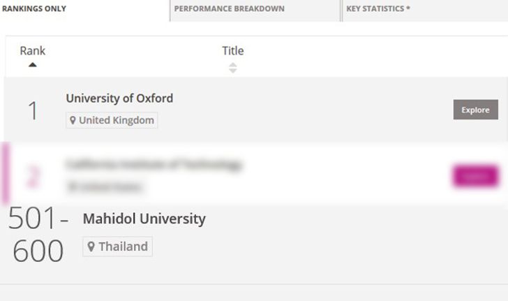 รู้ไว้ไม่เสียหาย! เผยอันดับมหาวิทยาลัยที่ดีที่สุดในโลก