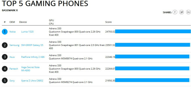 Nokia Lumia 1520