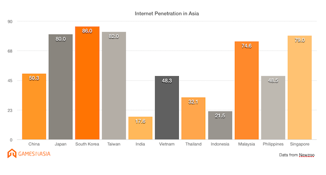 10 อันดับ ประเทศที่มียอดซื้อขายเกมสูงสุดใน Asia