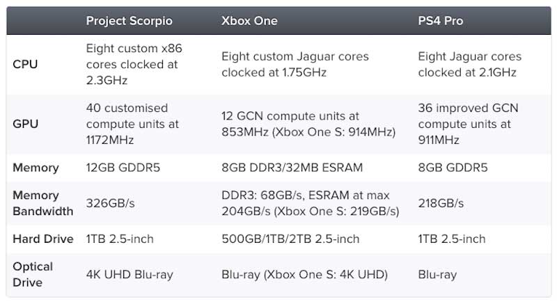 Xbox Project Scorpio