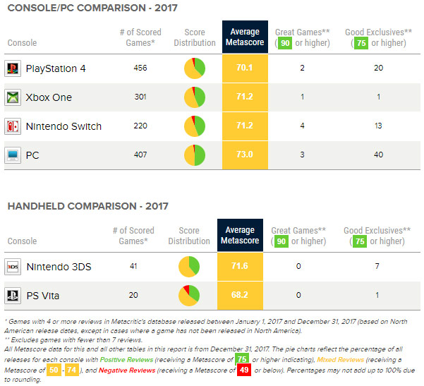 สรุปคะแนนรีวิวเกม พบว่า PC มีเกมดีๆมากกว่าคอนโซลในปี 2017