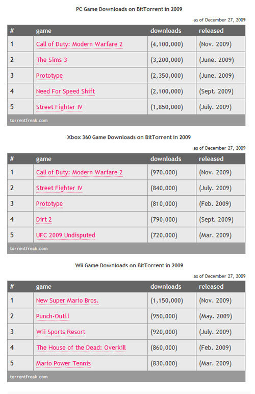 เปลี่ยนแนวมั่งกับ สุดยอดเกมผี(เถื่อน) ปี 2009