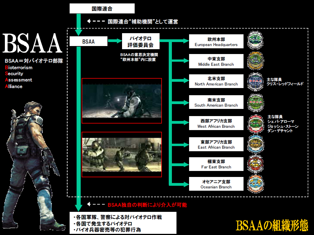 เกมส์ Resident Evil 5 ข้อมูลองค์กร BSAA
