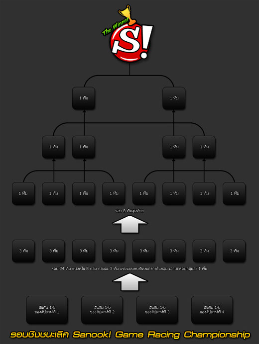 การแข่งขันเกมส์ Raycity ชิงถ้วย Sanook!