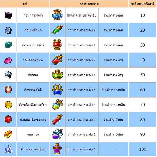 เกมส์ Ghost Online ซ่อมยุทธภัณฑ์ได้ดั่งใจ