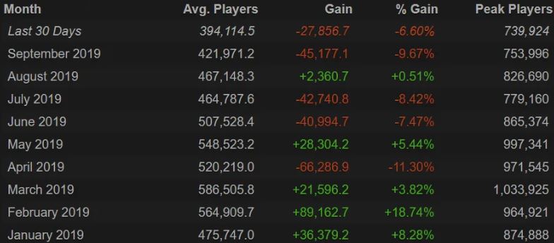 หายไปไหน ข้อมูลเผย จำนวนผู้เล่น Dota 2 เฉลี่ยแตะจุดต่ำสุดในรอบเกือบ 6 ปี
