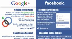 เปรียบมวยอีกคู่ Google+, Facebook