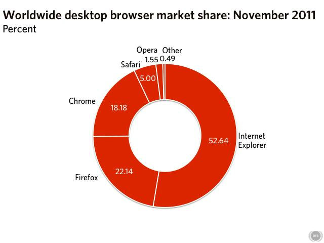 สงคราม Web Browser เดือด Chrome ไล่หลังFirefox มาติดๆส่วน IE พอทรงตัว