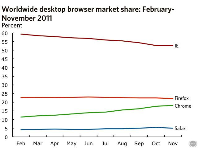 สงคราม Web Browser เดือด Chrome ไล่หลังFirefox มาติดๆส่วน IE พอทรงตัว