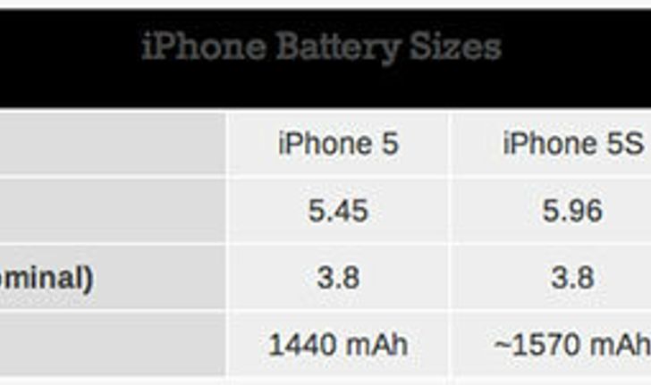iPhone 5s, 5c แบตใหญ่ อยู่ได้นานขึ้น