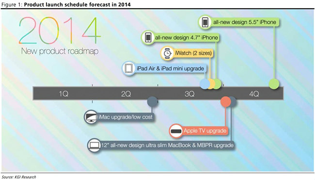 Apple 2014 กับเส้นทางเปิดตัวสินค้าใหม่