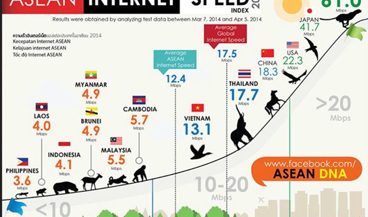เชื่อป้ะ? ความเร็วอินเตอร์เน็ทไทยสูงกว่าความเร็วเฉลี่ยทั้งโลก!!