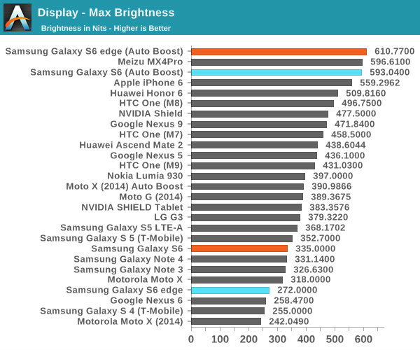 display-samsung-galaxy-s6-and-s6-edge-lost-to-iphone-6-almost-every-test-4