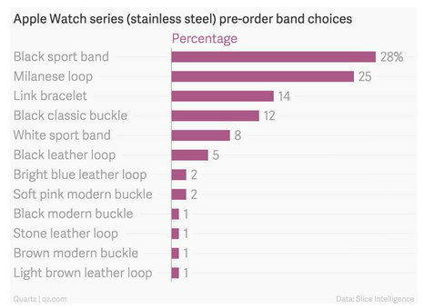 apple-watch-series-stainless-steel-pre-order-band-choices-percentage_chartbuilder