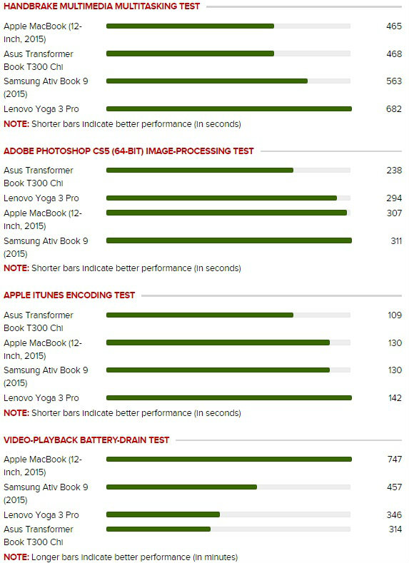 Core M benchmark 600 02