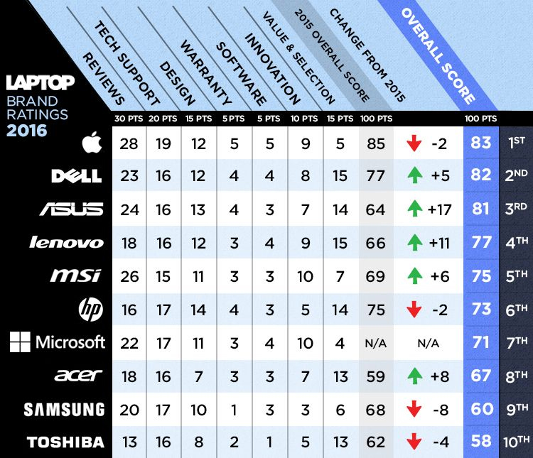 Best & Worst Laptop Brands 600 01