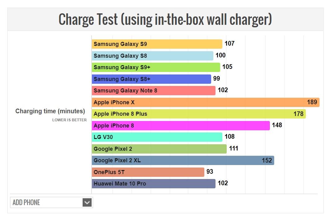 ผลการทดสอบแบตเตอรี่ Samsung Galaxy S9
