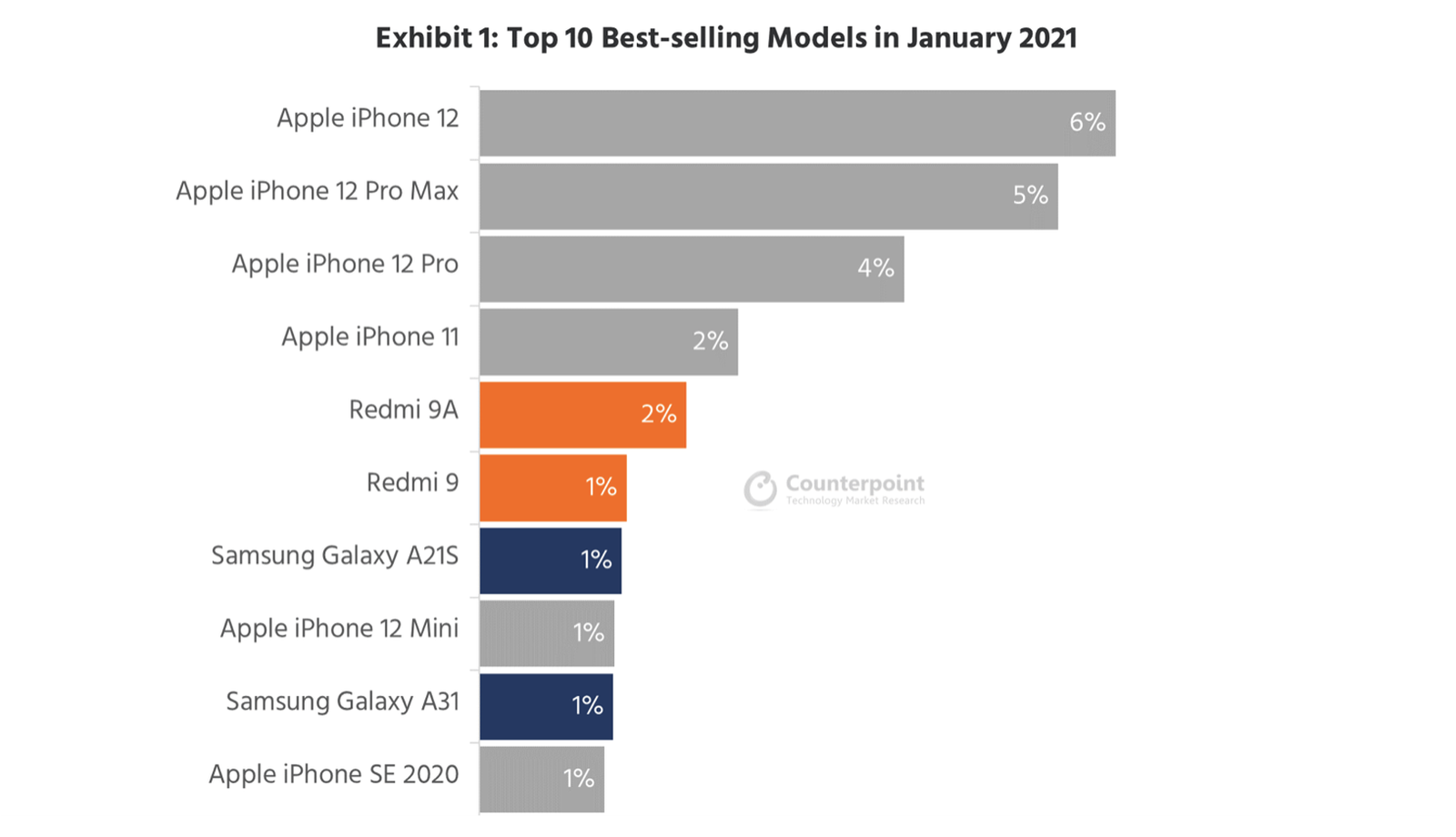 iPhone ครองตลาดพรีเมียม 10 อันดับสมาร์ตโฟนขายดีสุดไม่มีเรือธงแบรนด์อื่น