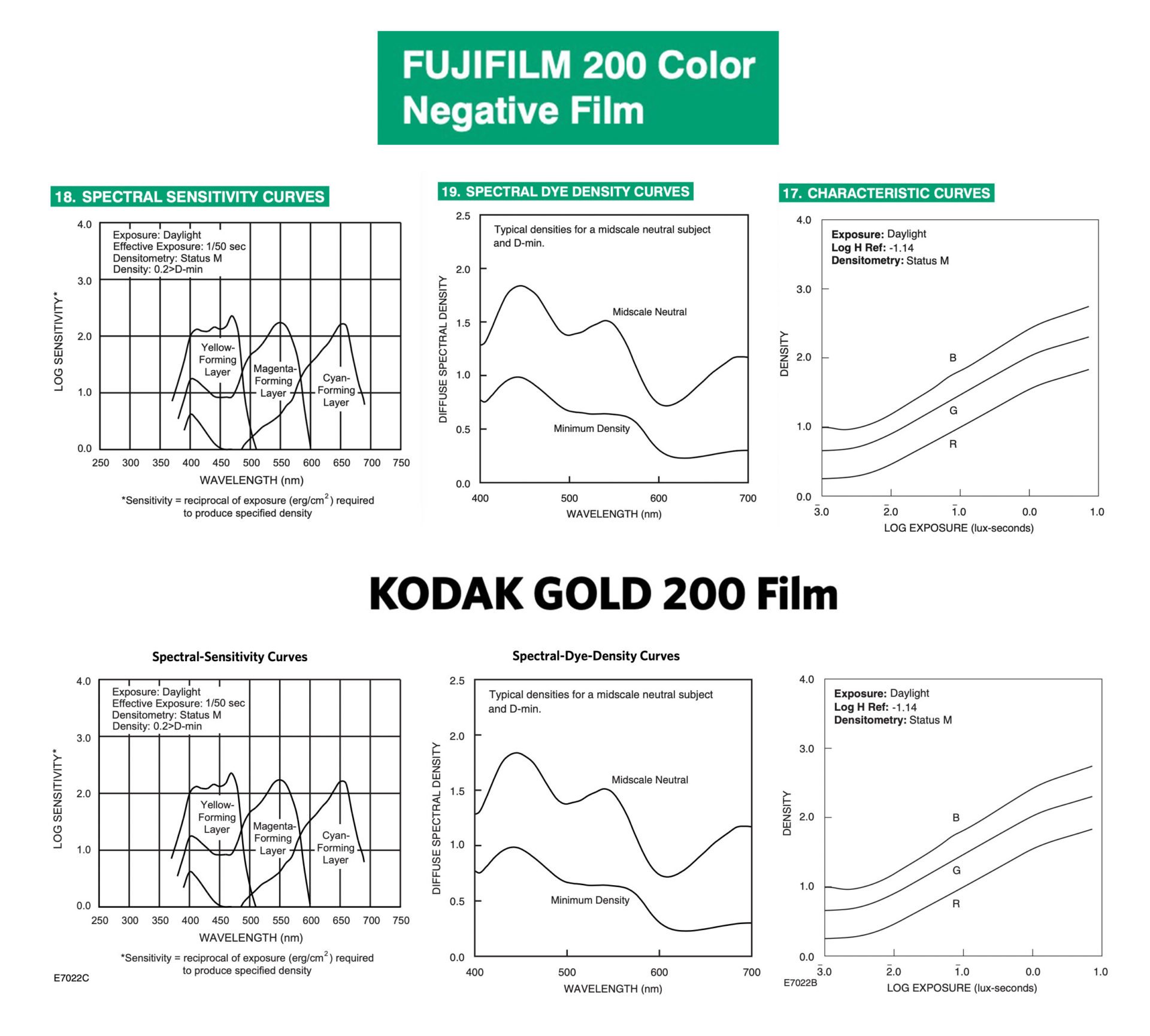 เป็นประเด็น ฟิล์มสี Fujicolor 200 รุ่นใหม่ หรือไส้ในจริง ๆ คือ Kodak Gold 200