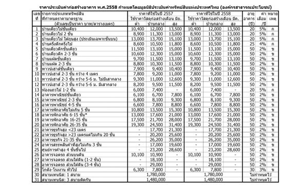 ราคาประเมินค่าก่อสร้างบ้านและอาคาร ประจำปี 2558
