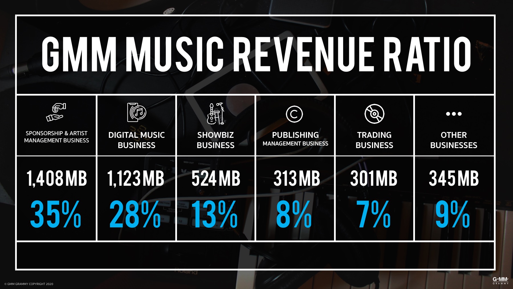 GMM Music เผย อัลบั้มเต็มจะกลับมา เดินหน้าบุกตลาดโชว์บิส พร้อมผลักดันศิลปินใหม่