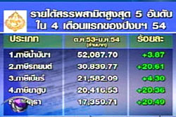 แนวโน้มราคาน้ำมันยังไม่มีทิศทางปรับลดลง