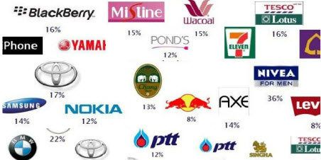 สุดยอดอันดับแบรนด์ไทยแห่งปี 2011