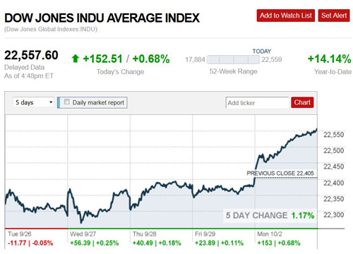 ดาวโจนส์ปิดพุ่ง152.51จุด-น้ำมันดิบทองร่วง