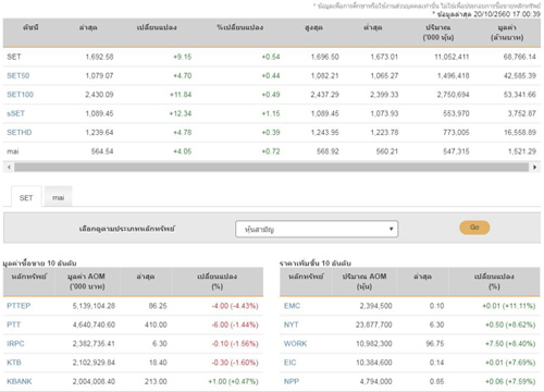 ปิดตลาดหุ้นวันนี้บวก9.15จุด