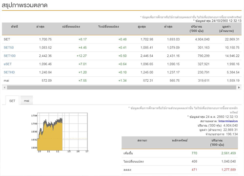 ปิดตลาดหุ้นภาคเช้าบวก 8.17 จุด