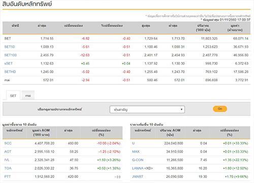 ปิดตลาดหุ้นวันนี้ลบ 6.82 จุด แตะ 1,714.55 จุด