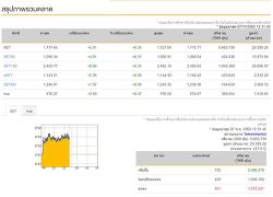 ปิดตลาดหุ้นภาคเช้าบวก 5.91 จุด