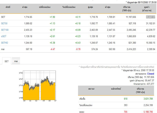 หุ้นปิดบวก 1.90 จุดเพิ่มขึ้น 610 หลักทรัพย์