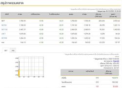 หุ้นไทยเปิดตลาดเช้านี้บวก 3.56 จุด