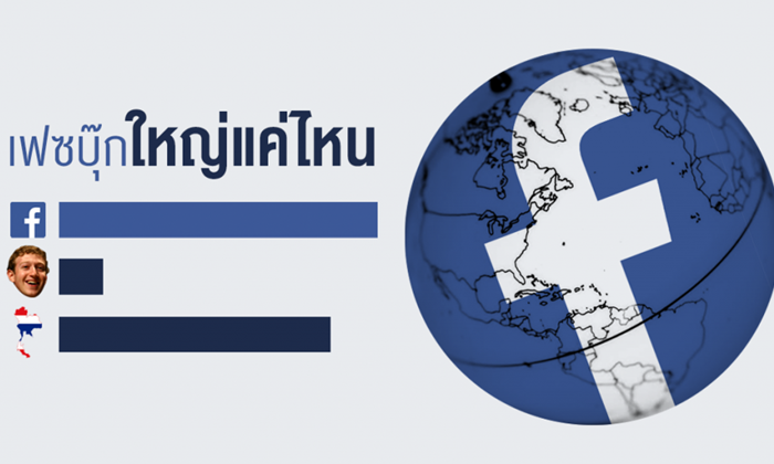 "เฟซบุ๊ก" ใหญ่โตขนาดไหน