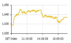 ตลาดหุ้นไทย ปิดตลาดที่ 1,638.51 จุด