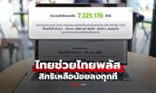 เช็กสิทธิ "ไทยช่วยไทยพลัส" ผ่าน www.ไทยช่วยไทยพลัส.th ล่าสุดเหลือ 7 ล้านสิทธิ