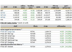 หุ้นไทยภาคเช้า ยืนได้ในแดนบวก