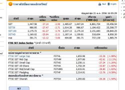 หุ้นไทยดิ่งหนัก 37 จุด-การเมืองกดดัน