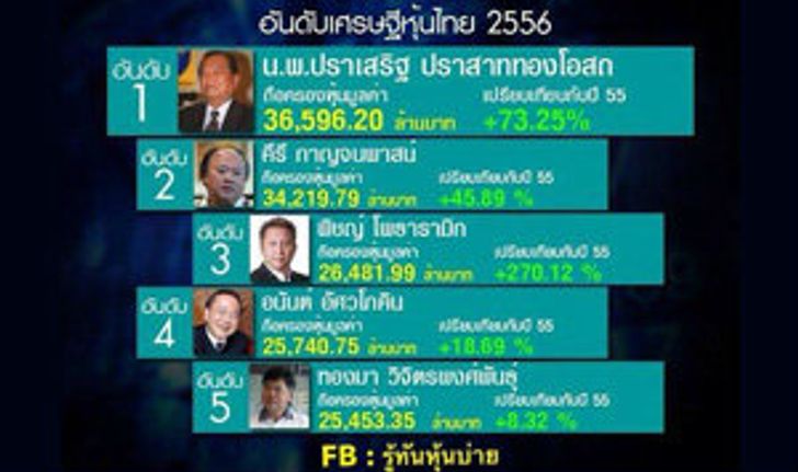 "หมอเสริฐ"เจ้าของร.พ.กรุงเทพ คว้าแชมป์เศรษฐีหุ้นไทยปีแรก3.7 หมื่นล. ลูกสาว"แม้ว"อันดับรวยร่วง