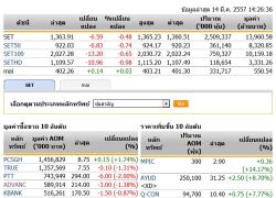 เปิดตลาดหุ้นภาคบ่ายปรับตัวลดลง6.59จุด