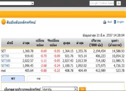 เปิดตลาดหุ้นภาคบ่ายปรับตัวลดลง0.69จุด