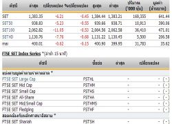 หุ้นไทยเปิดตลาดปรับตัวลดลง 6.21 จุด