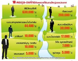 เปิดตระกูลดังตุนที่ดินทั่วไทย "เจริญ"อู้ฟู่6.3แสนไร่ ระทึกคลังชงเก็บภาษี